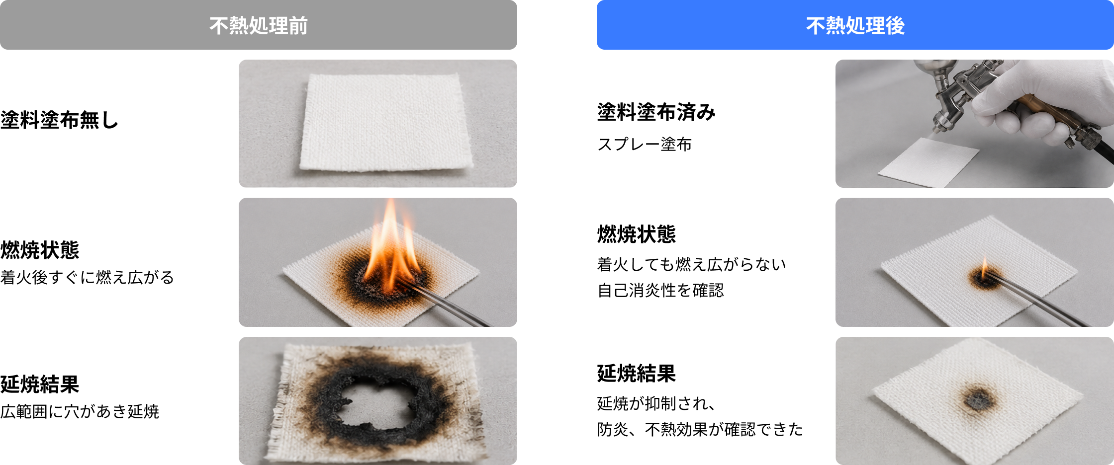 防炎処理 Before / After 比較表：不熱処理前（塗料塗布無し・燃焼状態・延焼結果）と不熱処理後の比較